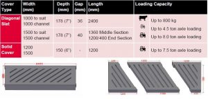 Precast Channel Diagonal Slats & Solid Covers Moore Concrete